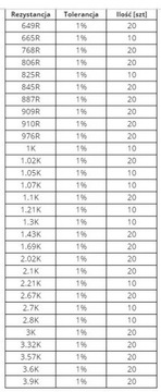 Zestaw rezystorów 1% 0.4W 139 wartości = 2160 sztuk rezystory metalizowane
