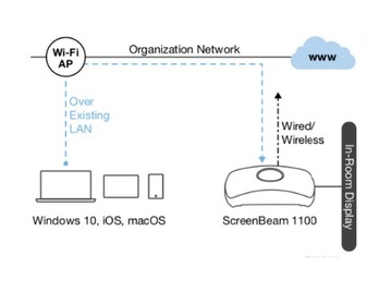 ScreenBeam 1100 Plus (SBWD1100P) Airplay, Miracast