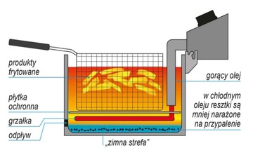 ФРИТЮРНИЦА ДЛЯ РЫБНЫХ ПОНЧИКОВ 20Л 400В YATO