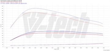 PowerChip Premium+AI dla Ford Tourneo Custom I(FL) 2.0 EcoBlue 131
