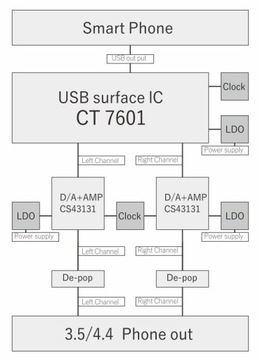 MOONDROP DAWN PRO — USB-ЦАП/Усилитель