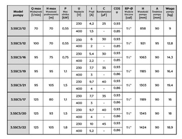 Насос погружной Omnigena 3.5 SC 3-21 1500Вт 230В 95 л/мин