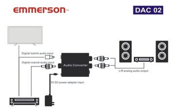 Аудиоконвертер: EMMERSON – DAC 02 - Цифровой аудио > Аналоговый преобразователь