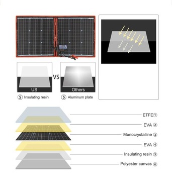 СКЛАДНАЯ СОЛНЕЧНАЯ ПАНЕЛЬ 100ВТ ДЛЯ ПАЛАТКИ + СУМКИ – ПОРТАТИВНАЯ И ЭФФЕКТИВНАЯ