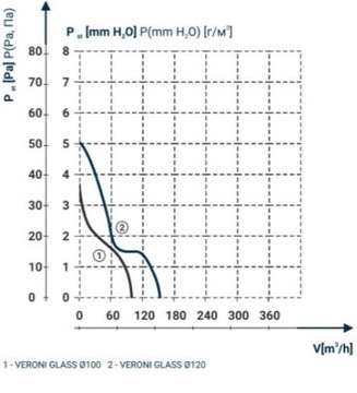 СТЕКЛЯННЫЙ ВЕНТИЛЯТОР С ТАЙМЕРОМ И ГИГРОСТАТОМ, СВЕТЛО-БЕЖЕВЫЙ Fi 100