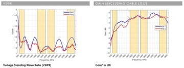 Szerokopasmowa Antena Internet LTE 5G MIMO 2x2 SMA Kable 5m Poynting