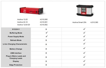 FRONIUS Acctiva SMART 25 А 6 12 24 В для мастерской