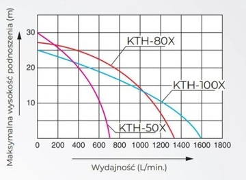 KTH-80X Абвассернасос 3 дюйма (80 мм)