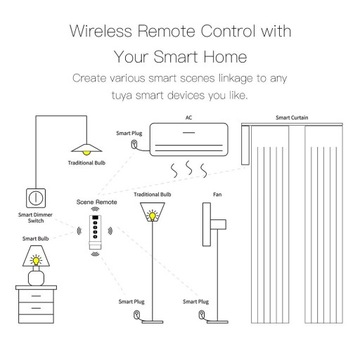 Переключатель сцен, 4 группы, пульт дистанционного управления Tuya ZigBee 4CH