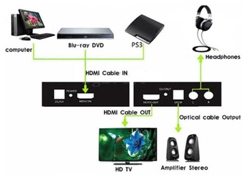 ЭКСТРАКТОР HDMI AUDIO S/PIDF 5.1CH / RCA L/R 2.0CH