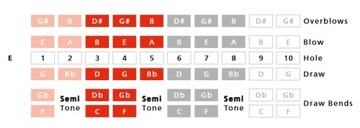 Penta HARP E minor - harmonijka ustna skala bluesowa E HOHNER