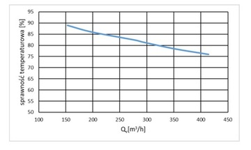 Приточно-вытяжная установка ANIA НА БАЗЕ CWK 450/200