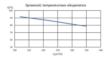 Вентиляционная установка A-300 jon16 COUNTER CURRENT EC, исполнение из материала EPP
