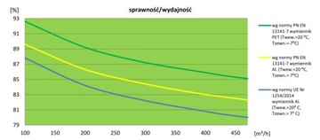 Рекуператор Ванас 350В/3
