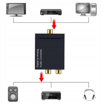 KONWERTER OPTYCZNY PRZETWORNIK DAC COAXIAL TOSLINK RCA CINCH