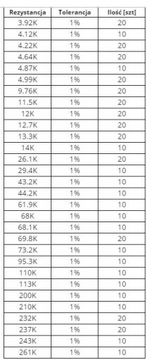 Zestaw rezystorów 1% 0.4W 139 wartości = 2160 sztuk rezystory metalizowane