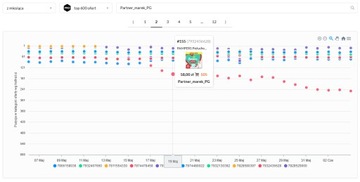 Монитор истории цен статистики продаж Allegro
