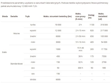 Fenix ​​LR80R Светодиодный фонарик 18000лм 1130м USB-C