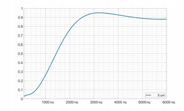 Клин пенопласт акустический звукоизоляционный 50х50см Желтый - для студии, комнаты.