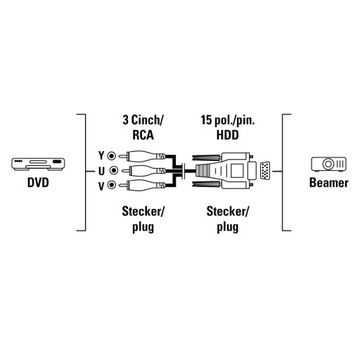 Видеокабель 3x Cinch YUV - 1x HDD VGA DB15 2 м HAMA