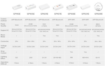 Контроллер SP110E АДРЕСНЫЙ СВЕТОДИОД КОНТРОЛЛЕР WS2812B