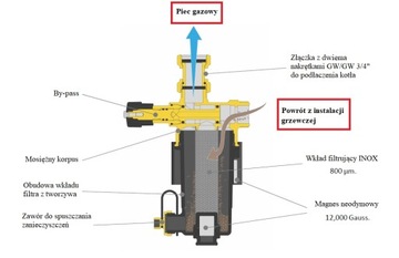МАГНИТНЫЙ ФИЛЬТР, БАЙПАСНЫЙ СЕПАРАТОР ЗАГРЯЗНЕНИЙ