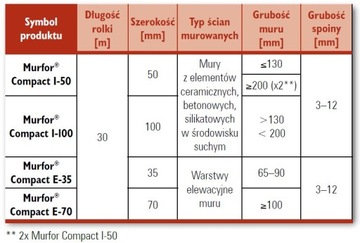 Армирование стен Murfor Compact I-50, рулон 30 м