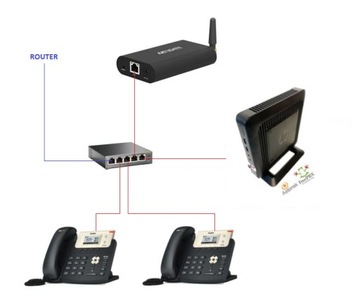 Centrala telefoniczna 1 x SIM + 2 telefony VOIP