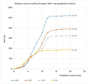 Вертикальный ветрогенератор DRAGON 500+W польского производства