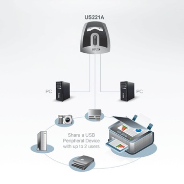 ПЕРЕКЛЮЧАТЕЛЬ USB-ПРИНТЕРА ATEN 2 1 US221A