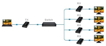 Konwerter Sygnału HDMI na LAN RJ-45 Multicast Transmiter Obrazu HDMI na IP