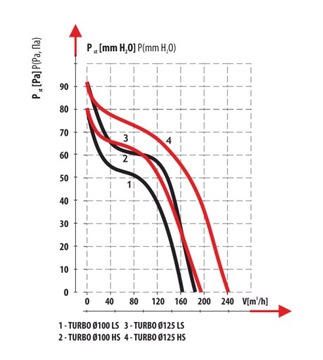 Канальный вытяжной вентилятор 100 Turbo 180м3/ч, эффективный, тихий, Dospel