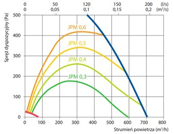 Centrala Wentylacyjna Rekuperator Komfovent Domekt R 600 H C6M II Generacja