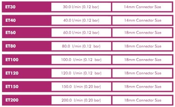 Мембранный насос ENVIRO ET100 100 л/мин.