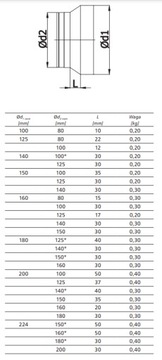 NYPEL 160/80 Уменьшение рукава RPCF, короткий рукав