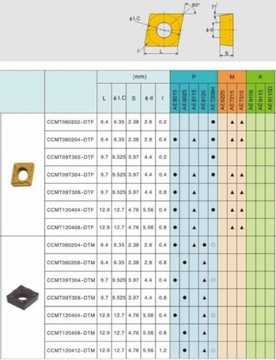 МНОГОЛЕЗКОВЫЕ ПЛАСТИНЫ CCMT 060208-SM AG25TF