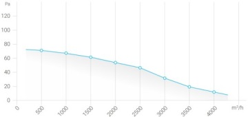 Осевая вентиляторная сетка Ferono FST400 Прессование