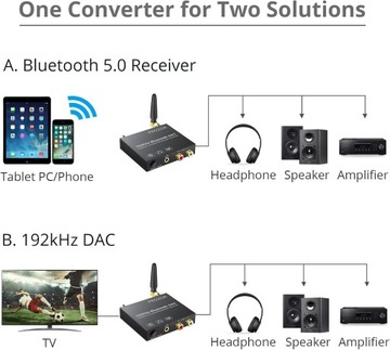 ЦАП-преобразователь 192 кГц 24 бит Bluetooth 5.0 приемник