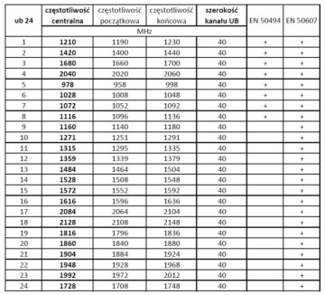 LNB Unicable + 3x Универсальный мультирумный канал + Polsat
