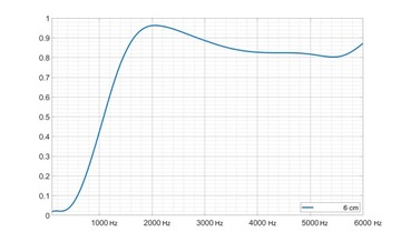 Самоклеящаяся акустическая пенопластовая пирамидка 6 см - Идеально подходит для студии и комнаты.