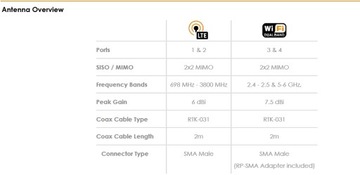 2xWiFi и 2xGSM-антенна, прикрепленная к кемперу