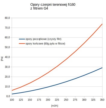 Полевой воздухозаборник GHE, нержавеющая сталь, двойной фильтр. Фи 160