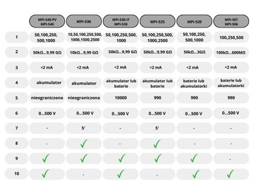 Многофункциональный измеритель параметров электроустановки SONEL MPI-530