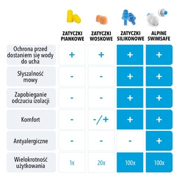 Zatyczki do uszu na basen, Alpine SwimSafe, M, stara wersja, wyprzedaż