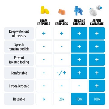 Zatyczki do uszu na basen, Alpine SwimSafe, M, stara wersja, wyprzedaż