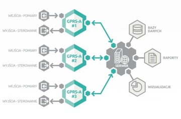 МОДУЛЬ SATEL GSM CONTROL SMS GPRS-A iOS Android