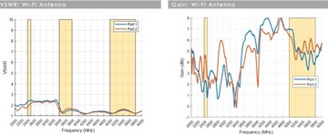 Автомобильная антенна Poynting MIMO-3-15B LTE GPS 5в1