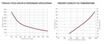 Аккумулятор Trojan T125 6В 240Ач