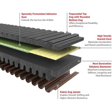 GATES POLARIS СКРЕМБЛЕР 850 1000 ПРИВОДНОЙ РЕМЕНЬ