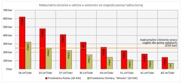 Przekładnia na WOM pompa hydrauliczna do TUR'a. Zestaw 27 L. PROMOCJA